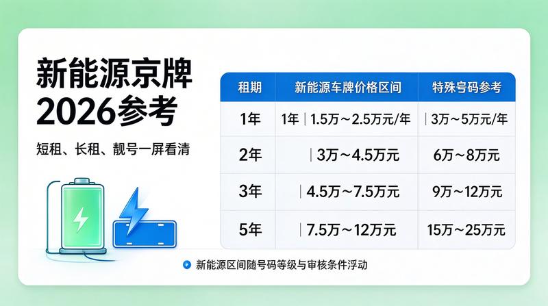 2026年京牌租赁新政策分析